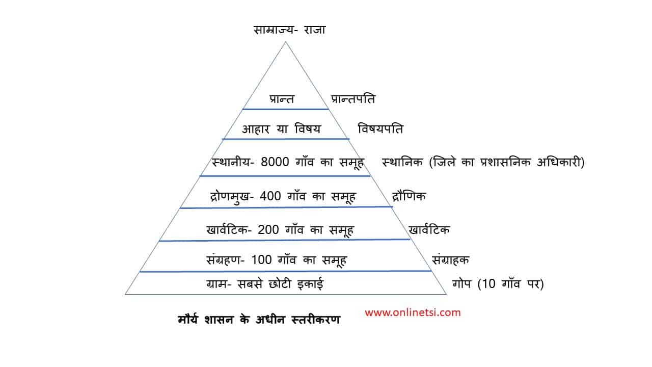 मौर्य प्रशासन